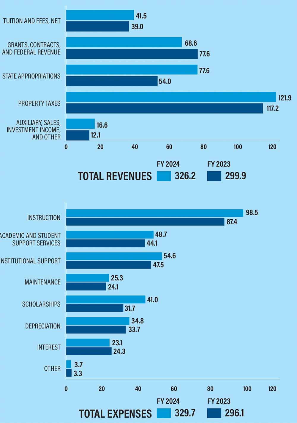 Bar Chart Total Revenues